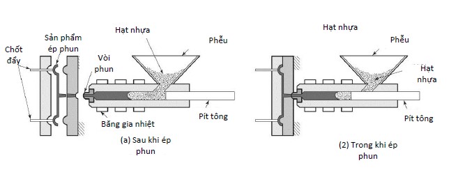máy ép phun Loại pít tông