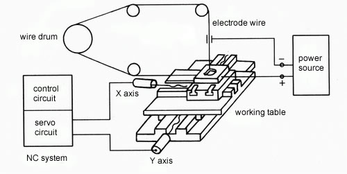 nguyen-ly-cat-day-EDM-principle-of-wire-cut-EDM-2