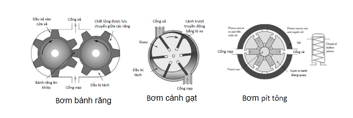Phân loại bơm thủy lực