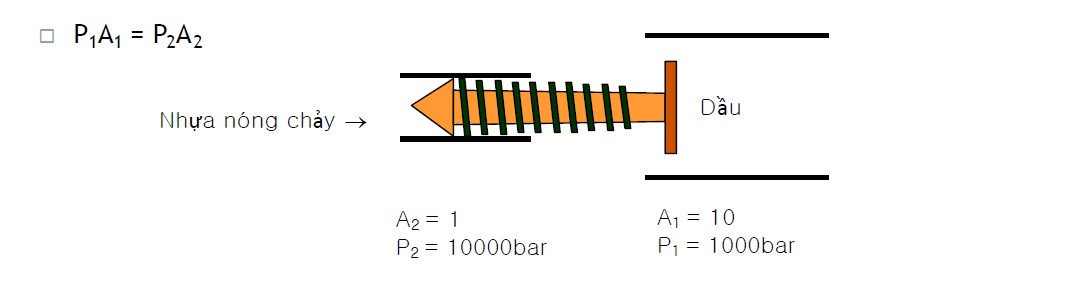 Thủy lực và áp suất nhựa