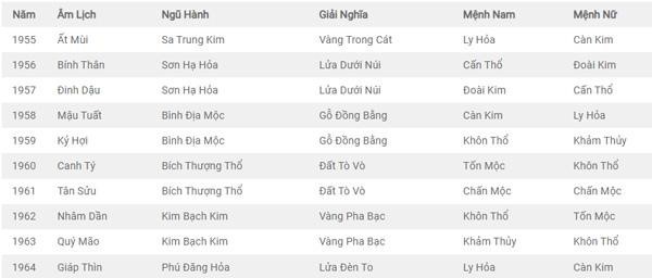 cách tính mệnh ngũ hàng