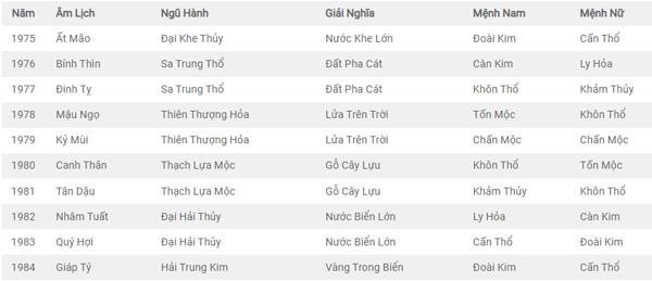 Bảng tra cứu Cung Mệnh những người có năm sinh từ 1975 – 1984