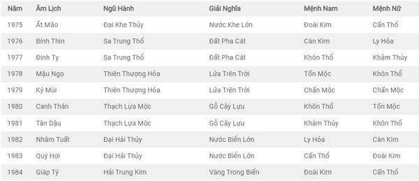 Bảng tra cứu Cung Mệnh những người có năm sinh từ 1975 – 1984