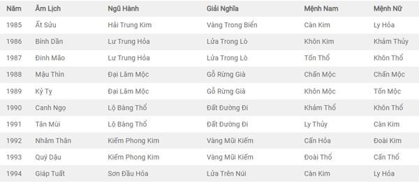 Bảng tra cứu Cung Mệnh những người có năm sinh từ 1985 – 1994