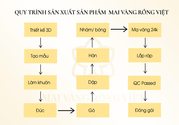quy trình làm lá bồ đề dát vàng của Mai Vàng Rồng Việt