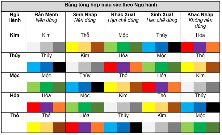 Màu sắc ngũ hành tương sinh tương khắc theo phong thủy