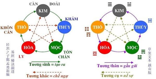 Trong tứ hành xung vẫn có các cặp con giáp có quan hệ nhị hợp (tương trợ lẫn nhau rất tốt)