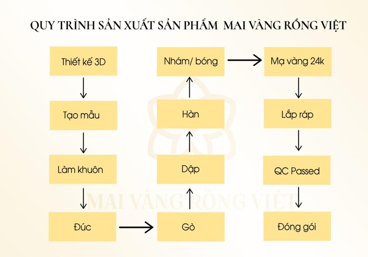Tại Mai Vàng Rồng Việt, quy trình sản xuất tượng mạ vàng được nghiên cứu và thực hiện một cách chỉnh chu qua 12 bước nghiêm ngặt