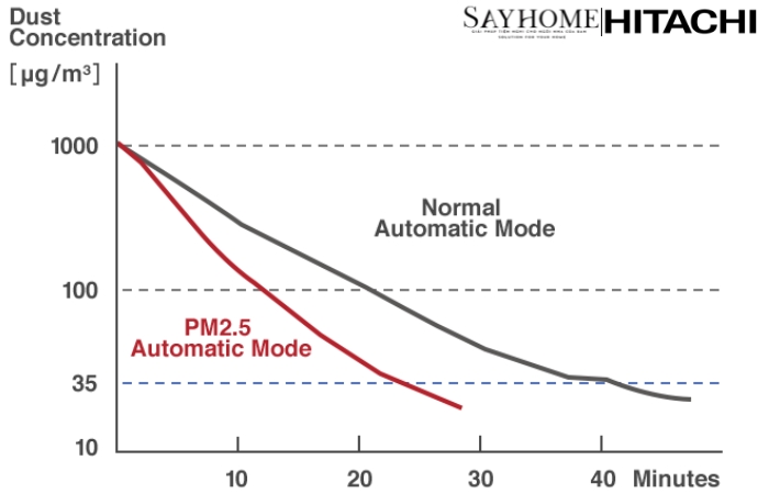 Máy lọc không khí và tạo ẩm diện tích phòng 79m2 EP-L110E (BR) tại thành phố Hồ Chí Minh