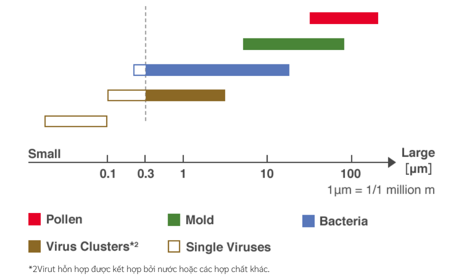 Máy lọc không khí diện tích phòng 46m2 EP-A6000 tại thành phố Hồ Chí Minh
