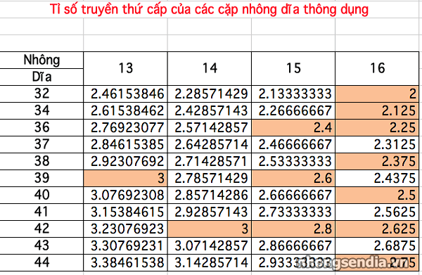 Bảng tỷ số truyền nhông sên dĩa