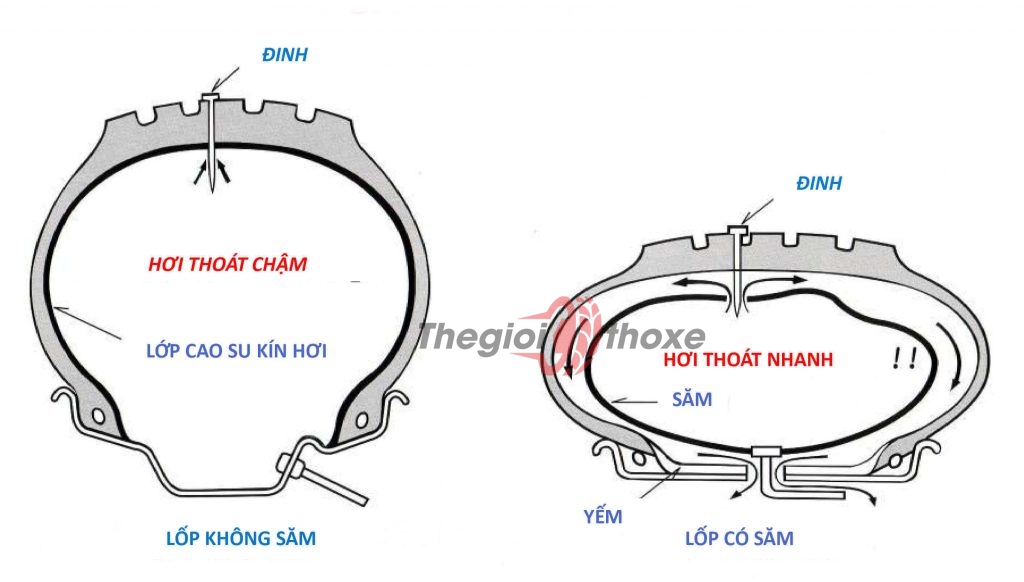 Cấu tạo của lốp không săm và có săm