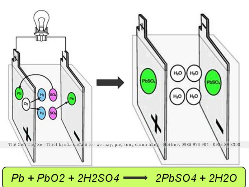 Sơ đồ hiện tượng phóng điện của ắc quy axit