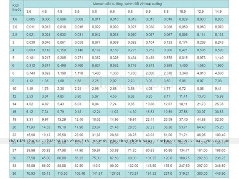 Bảng tiêu chuẩn lực siết bu lông