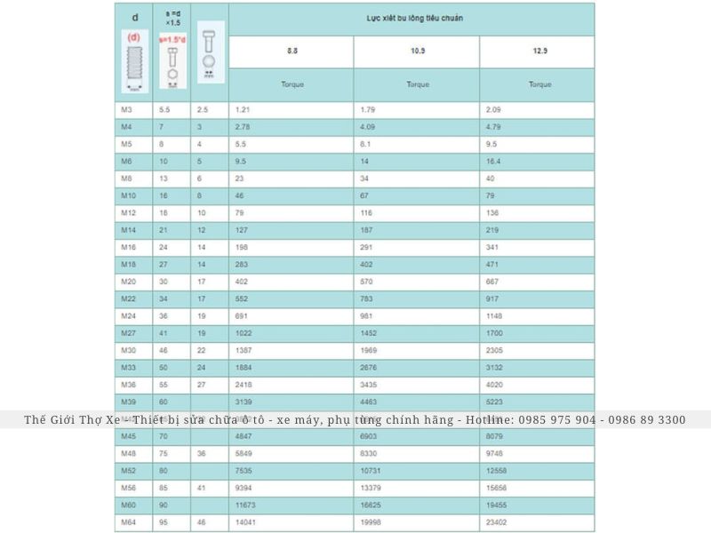 Bảng tiêu chuẩn lực xiết bu lông cường độ cao