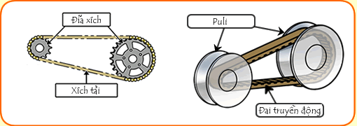 Nguyên lý hoạt động của bộ nồi xe tay ga