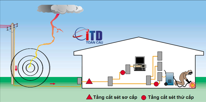giải pháp chống sét