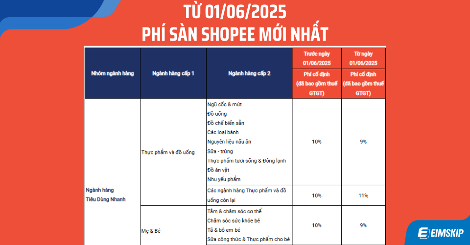 Từ 01/06/2025, Shopee giảm phí sàn cho một số ngành hàng