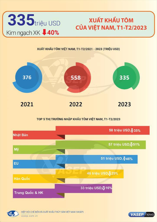 infographic xuat khau tom