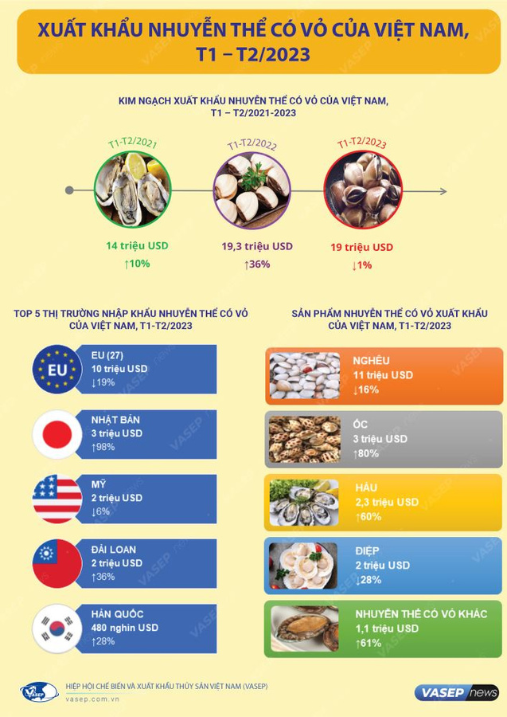 infographic xuat khau nhuyen the co vo