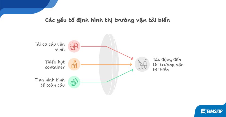 các yếu tố định hình thị trường vận tải biển