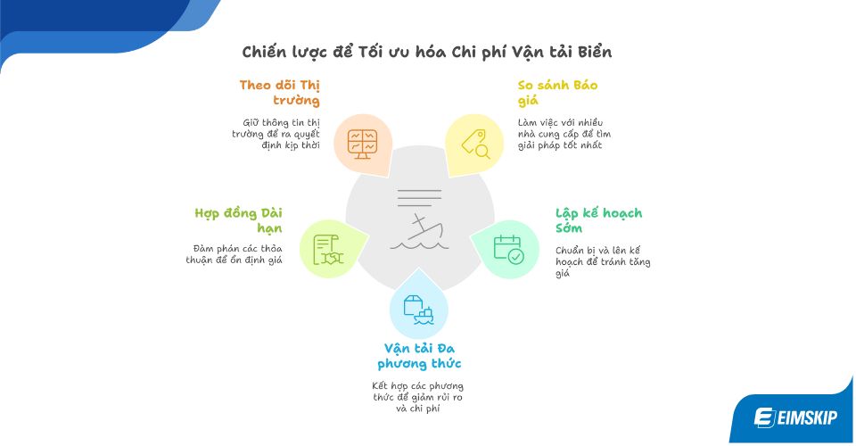 chiến lược để tối ưu hóa thị trường vận tải biển