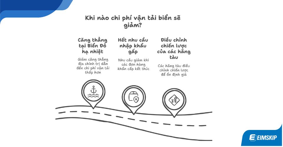 khi nào chi phí vận tải biển sẽ giảm