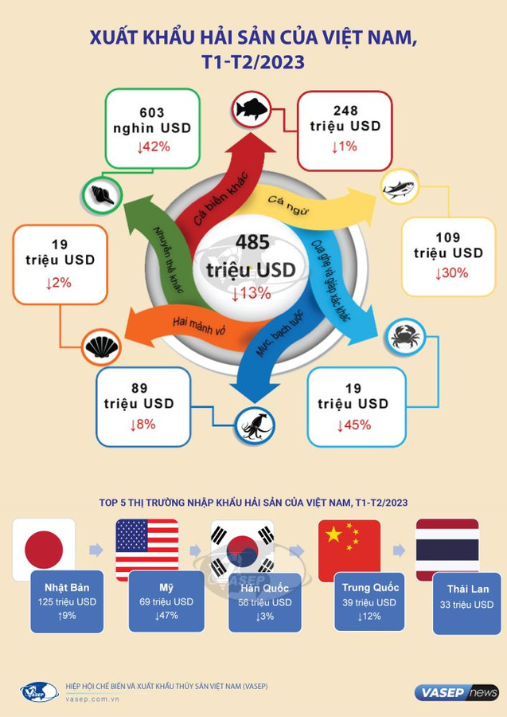 infographic xuat khau hai san