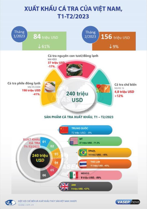 infographic xuat khau ca tra