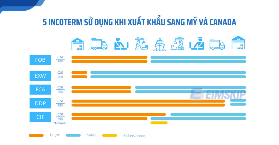 5 Incoterm sử dụng khi xuất khẩu sang Mỹ và canada
