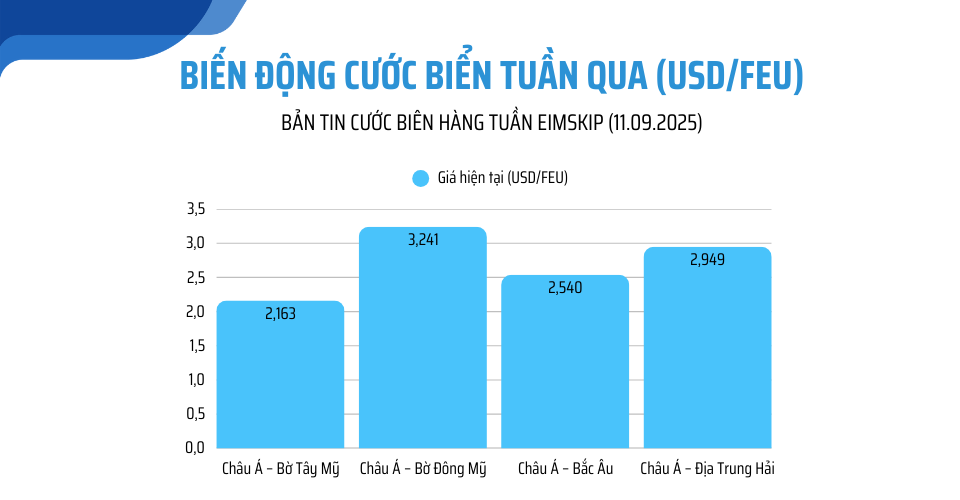 Tin tức vận tải biển tuần này – Cập nhật ngày 11/09/2025