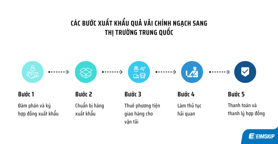 Các bước xuất khẩu quả vải chính ngạch sang thị trường Trung Quốc