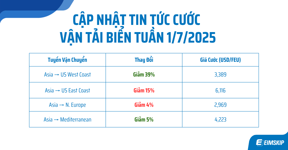 Cập Nhật Giá Cước Vận Tải Biển Tuần 1/7/2025