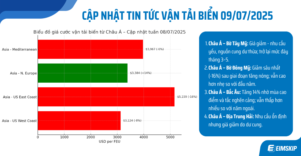 CẬP NHẬT TIN TỨC VẬN TẢI BIỂN 09/07/2025