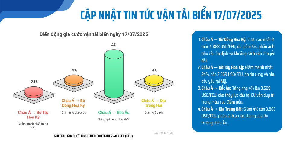 Tin tức vận tải biển tuần qua (16/07/2025)