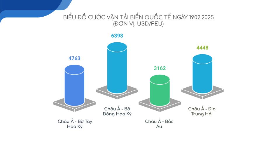 cước vận tải biển quốc tế 19.02.2025