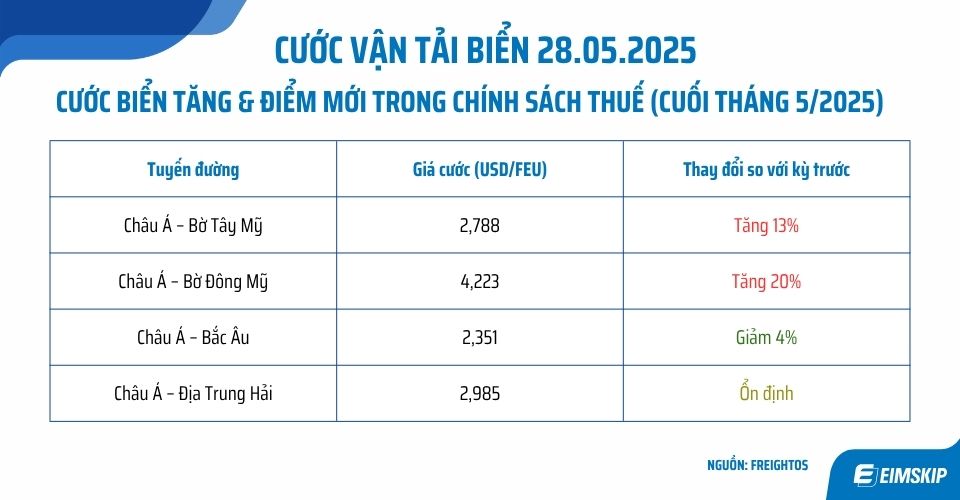 cước vận tải biển 28.05.2025