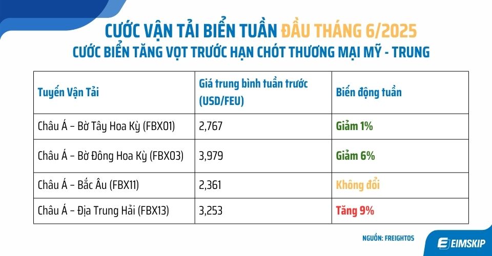 Cập nhật cước vận tải biển – Tuần đầu tháng 6/2025