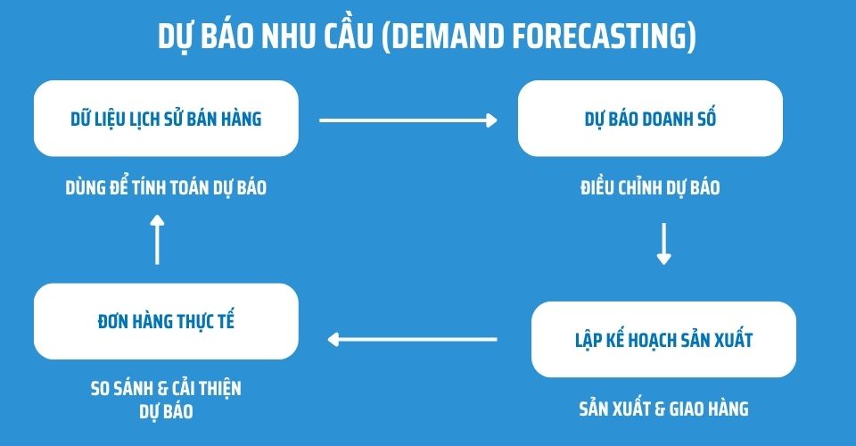 dự báo nhu cầu (Demand forecasting)