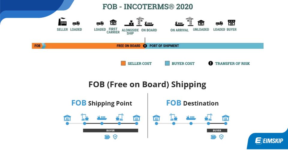 FOB là gì? Cách tính giá FOB trong xuất nhập khẩu hàng hóa