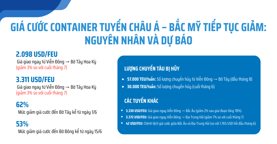 giá cước container tuyến châu Á - Bắc Mỹ