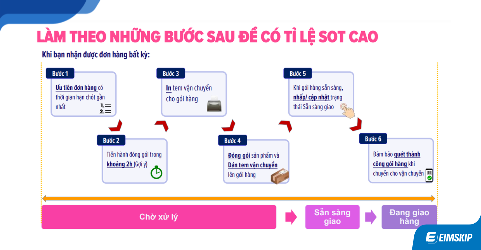 Hướng dẫn tăng tỷ lệ giao hàng đúng hạn trên Lazada