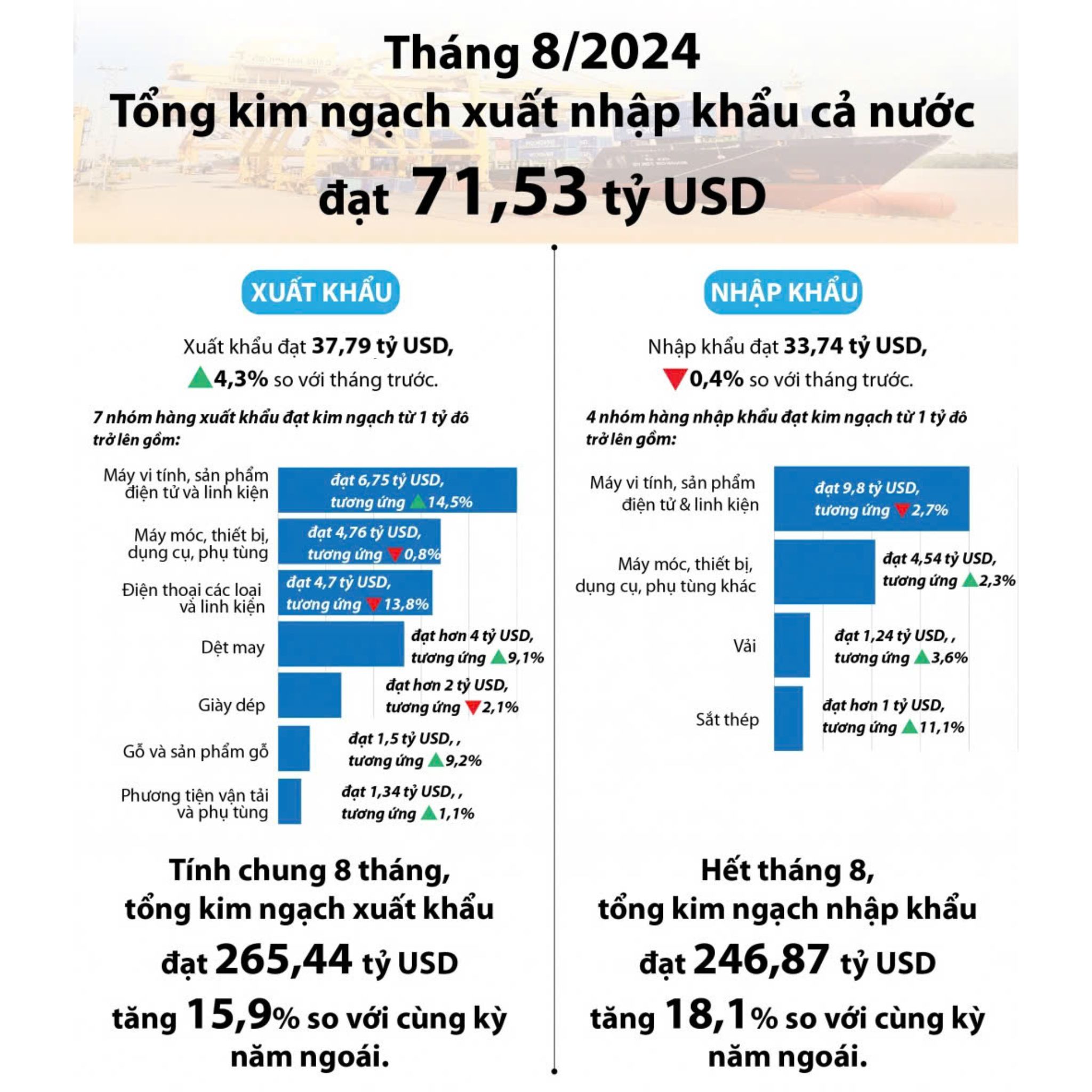 tổng kim ngạch xuất nhập khẩu tháng 8