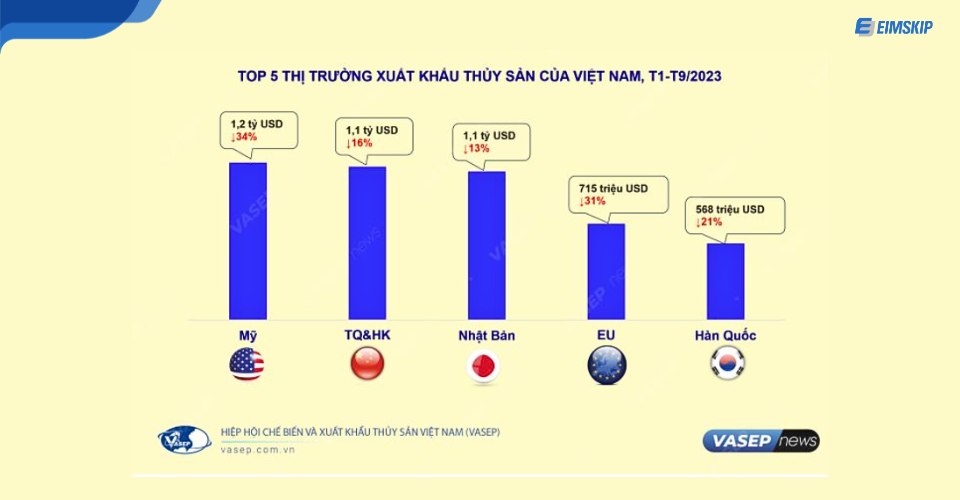 Nhật Bản thuộc Top 5 xuất khẩu thủy sản của Việt nam