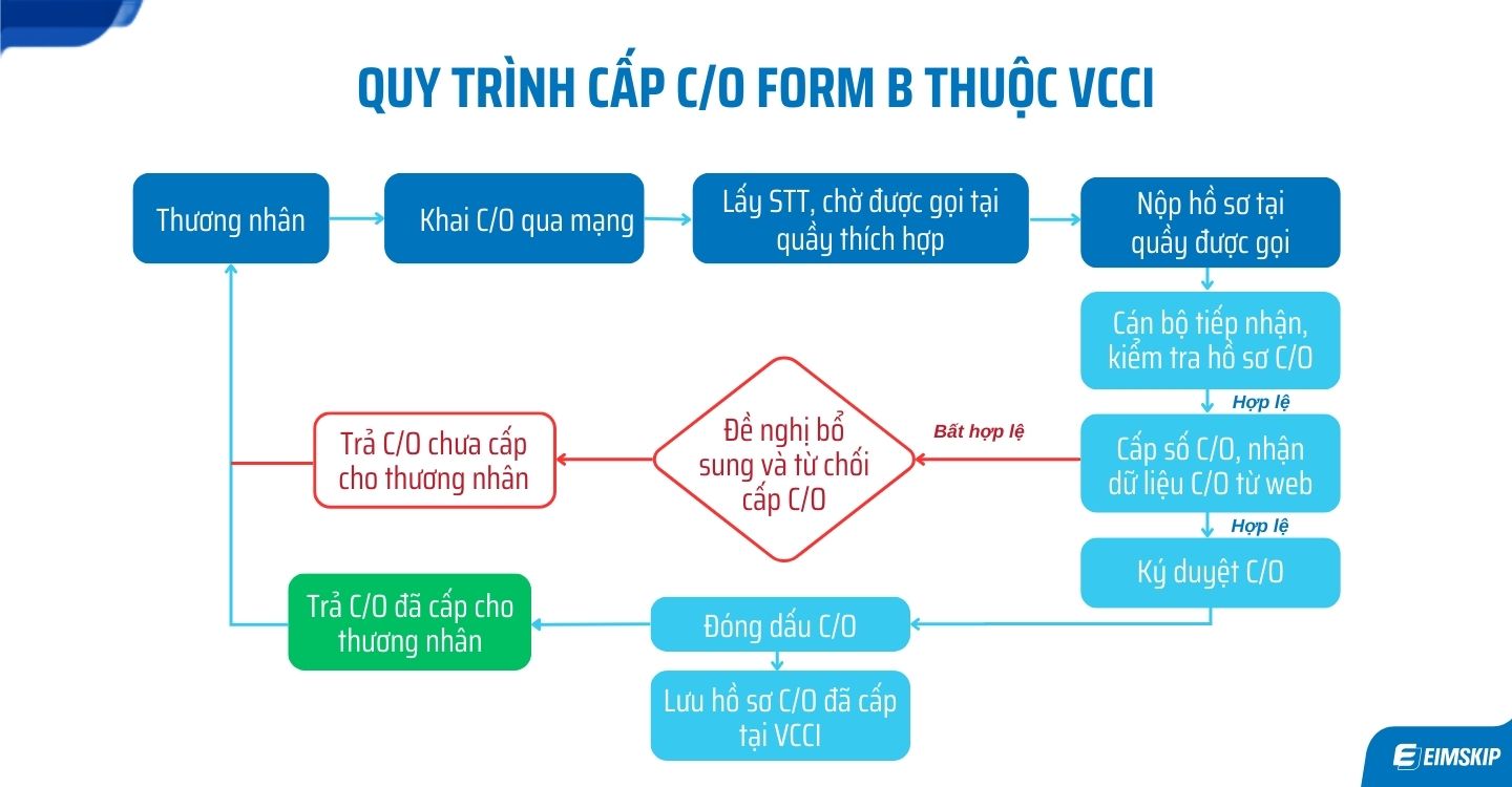 Xin CO form B vào Mỹ làm sao?