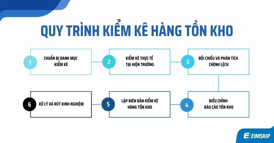 Quy Trình Kiểm Kê Hàng Tồn Kho