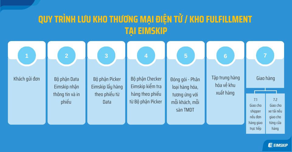 Quy trình lưu kho Thương mại điện tử / Kho fulfillment  tại Eimskip