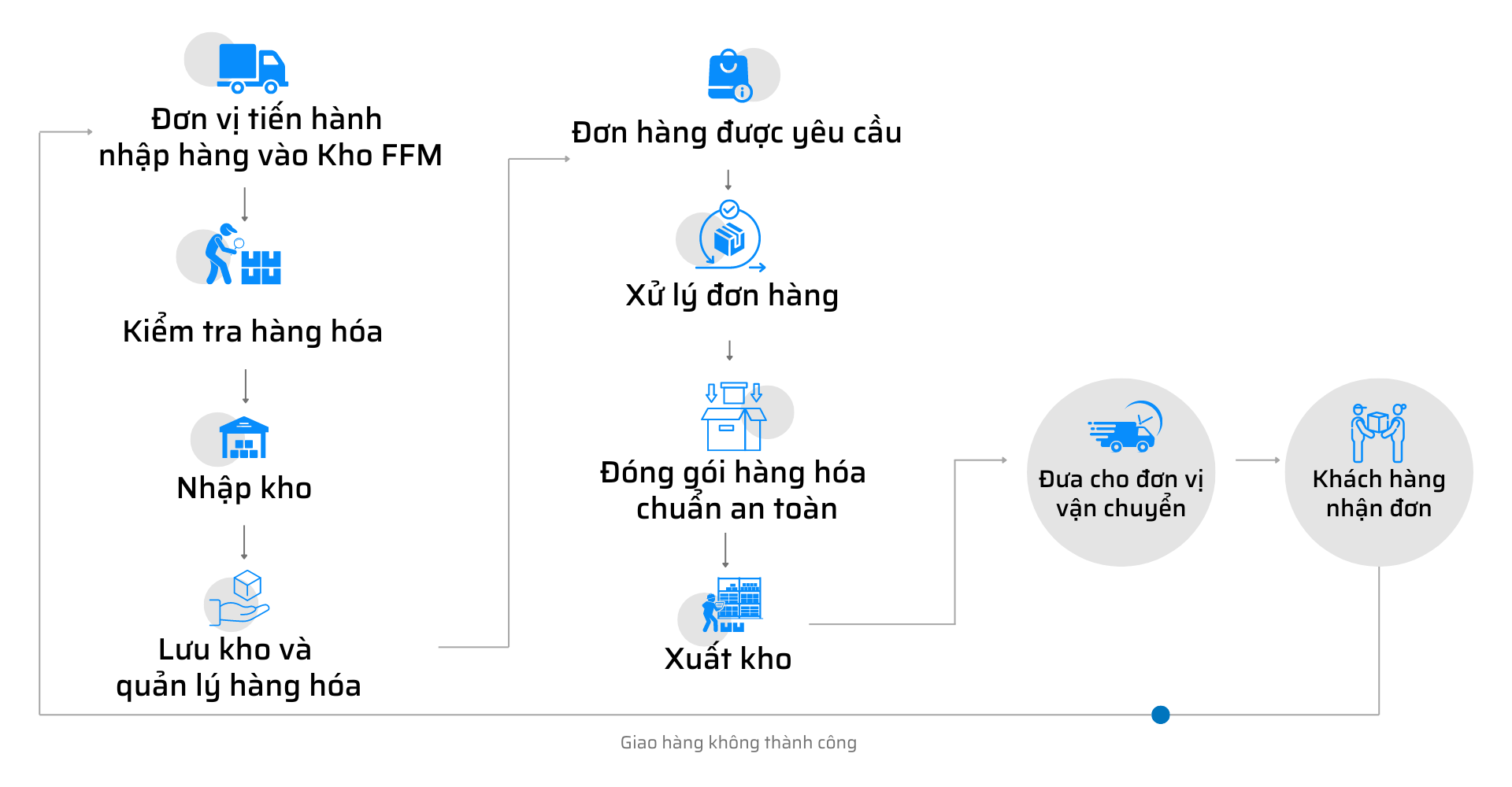 Quy trình vận hành Fulfillment