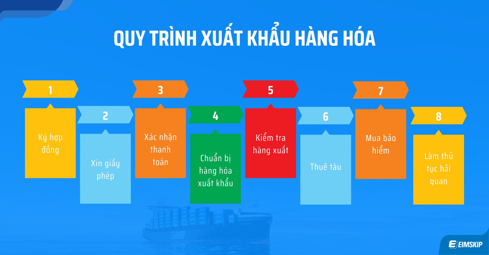 Quy trình xuất khẩu hàng hóa