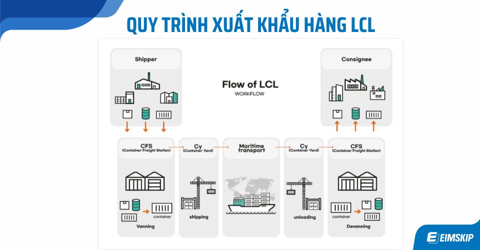 QUY TRÌNH XUẤT KHẨU HÀNG LCL (LESS THAN CONTAINER LOAD)